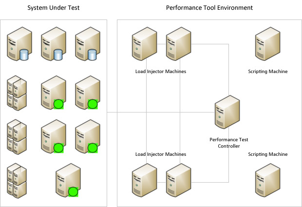 A typical load test environment